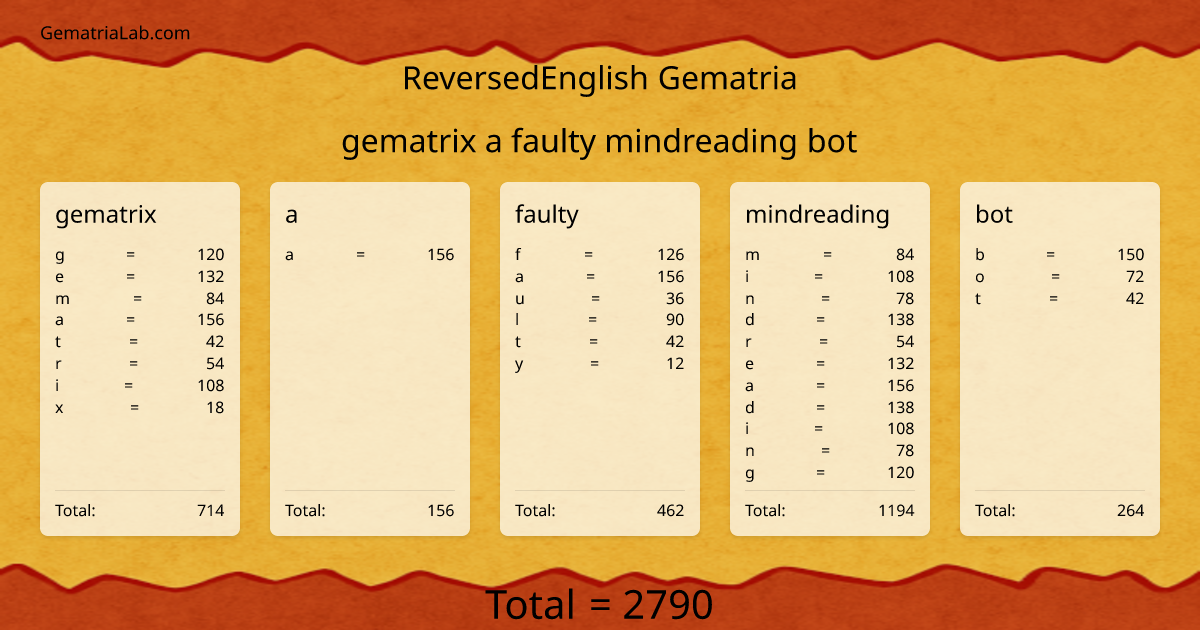 gematrix a faulty mindreading bot in reversedEnglish Gematria